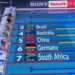 Un excelente tercer día de eliminatorias para Brasil en el mundial de Budapest